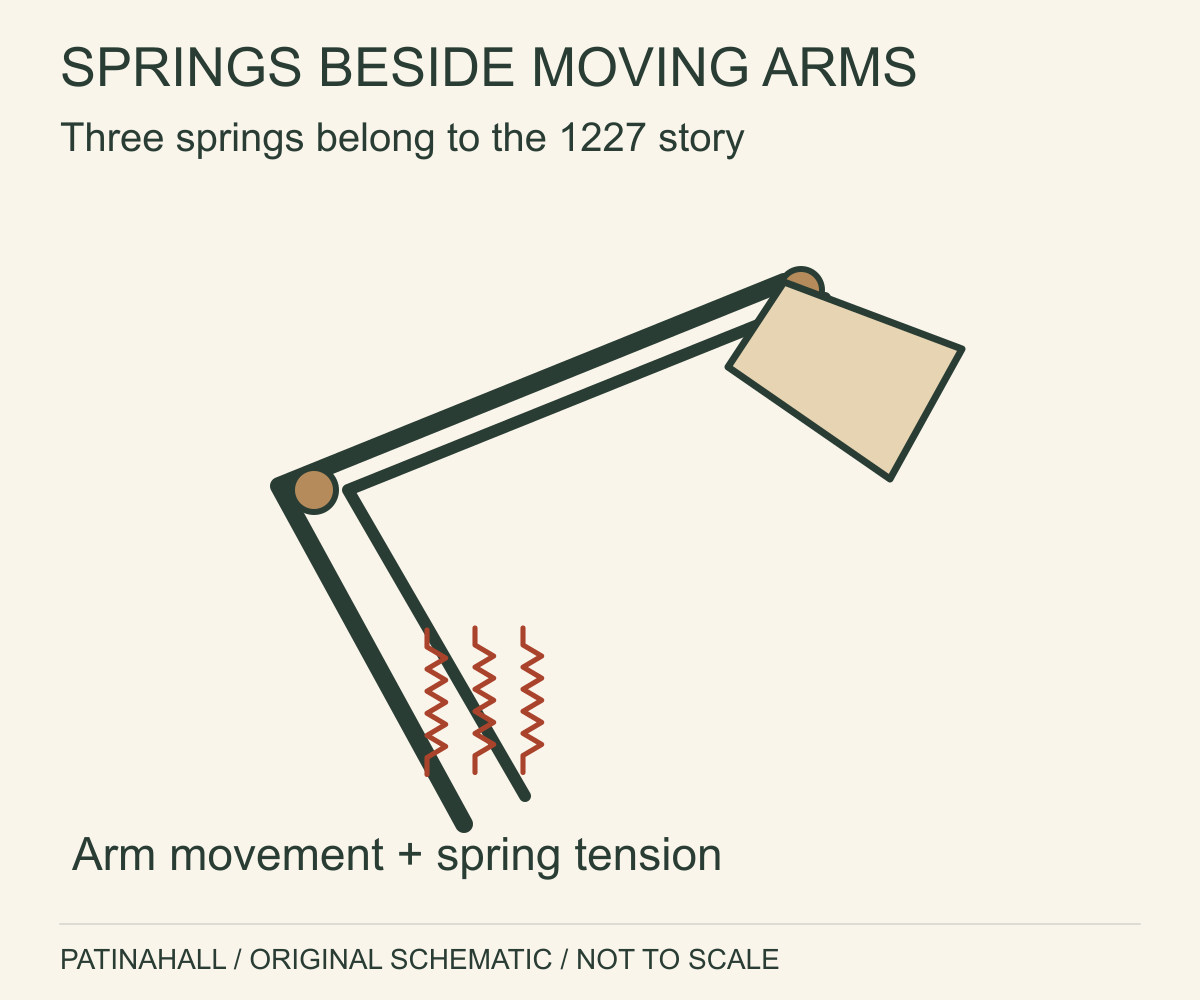 A schematic articulated lamp arm is paired with three highlighted spring symbols near its lower support.