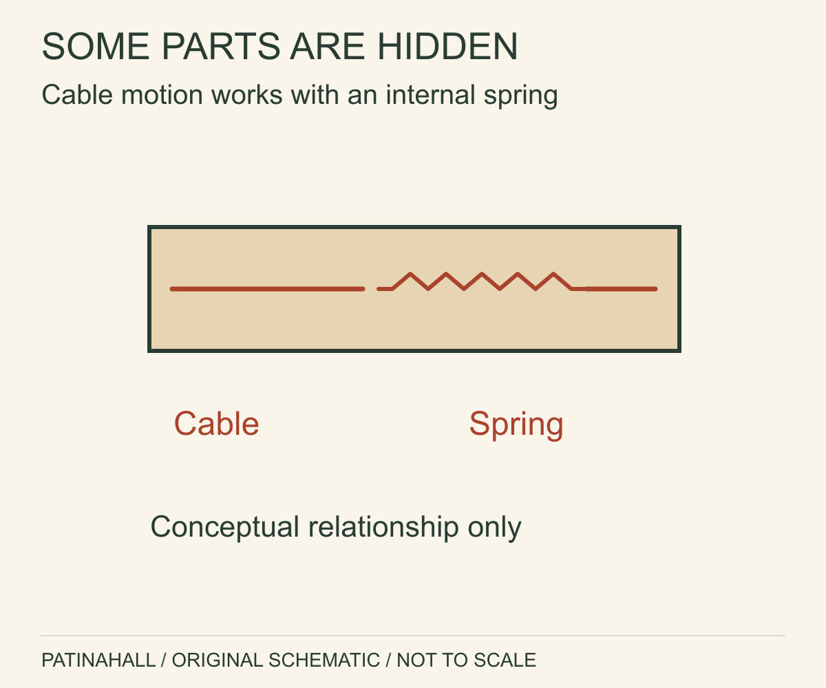 A symbolic cutaway separates a tension cable from a spring within a horizontal arm-like enclosure.