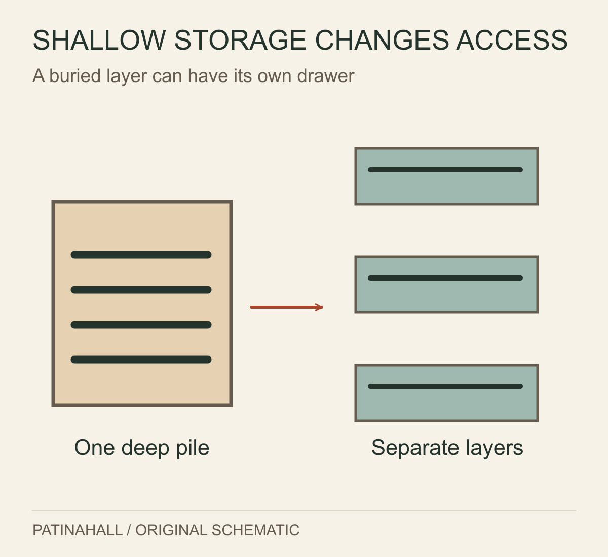 A deep box with stacked horizontal contents is compared with three separate shallow trays showing accessible layers.