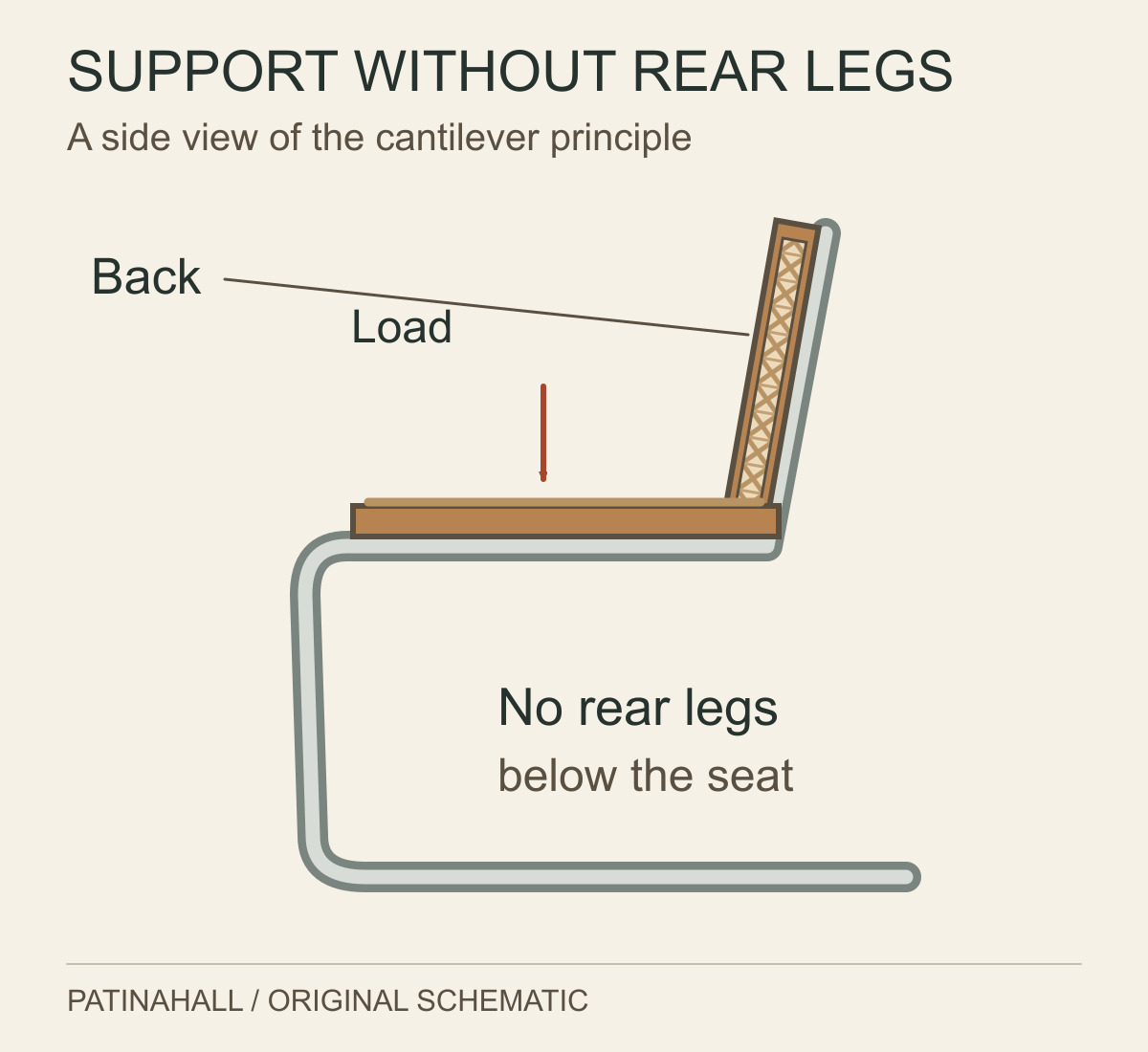 Cesca side-profile schematic shows the back and seat supported by a tubular frame that bends down at the front and returns along the floor.
