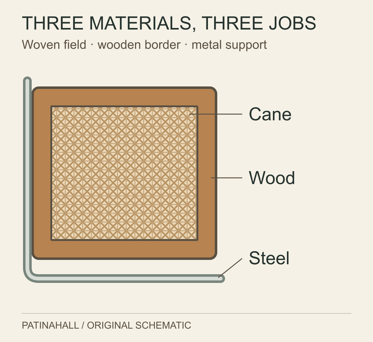 A framed cane panel is drawn inside a wooden border beside a tubular steel support, with separate labels for the three materials.