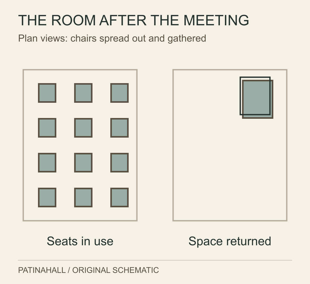 A room plan with individual seat rectangles is compared with the same outline holding a compact group in one corner.