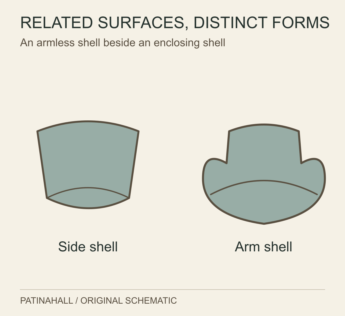An armless moulded shell is compared with a wider shell whose sides rise to form arm areas, isolating two related sitting-surface forms.