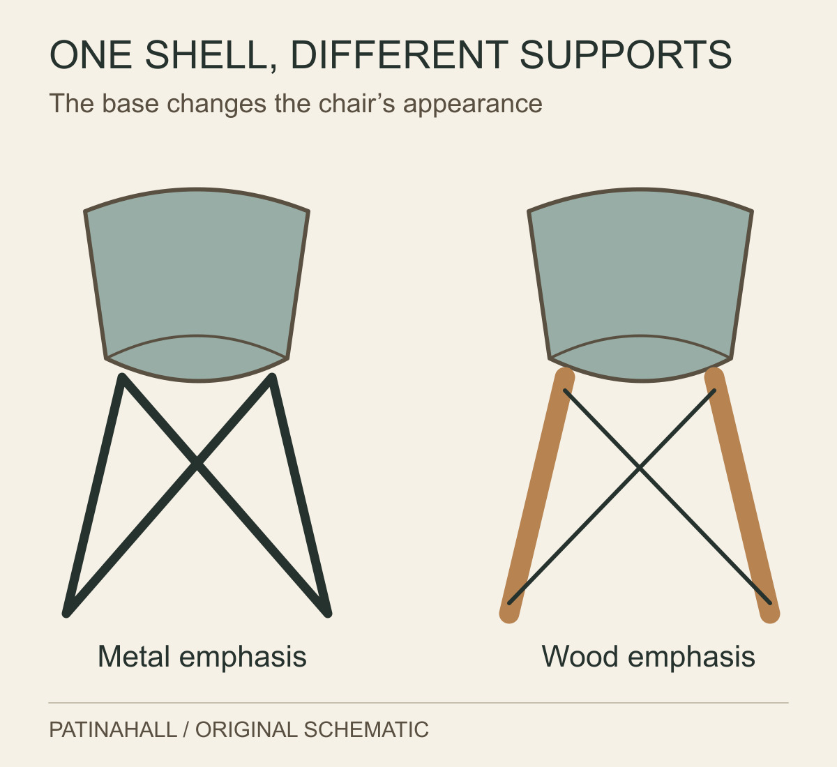 Two matching shell outlines are drawn above contrasting metal and wood-emphasised bases, showing a shared upper form with different support structures.