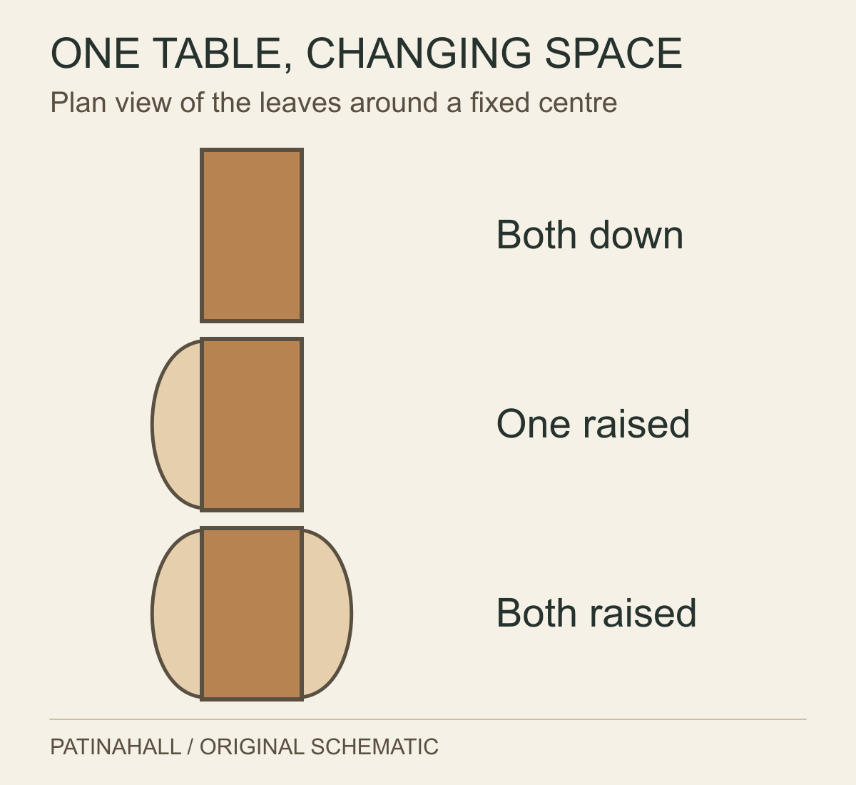 Three plan views show the central tabletop alone, one leaf raised and both leaves raised into a broader rounded surface.