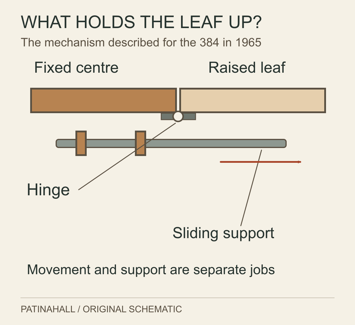 An underside section separates the hinge at the tabletop joint from a sliding metal support beneath the raised leaf.