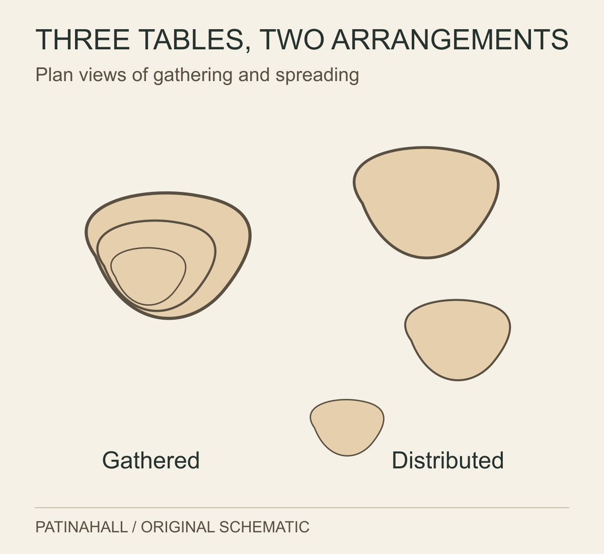 Three overlapping rounded tabletop shapes are compared with three separated shapes placed at different points in a room.