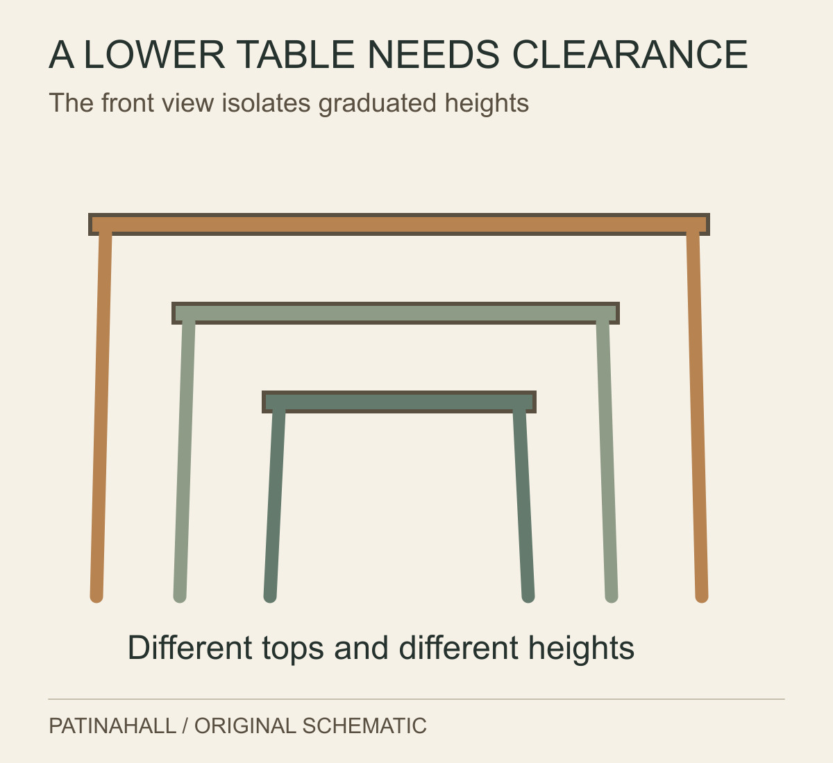 Three simplified table fronts nest at decreasing heights, showing why smaller tops must also be lower to fit beneath the larger table.