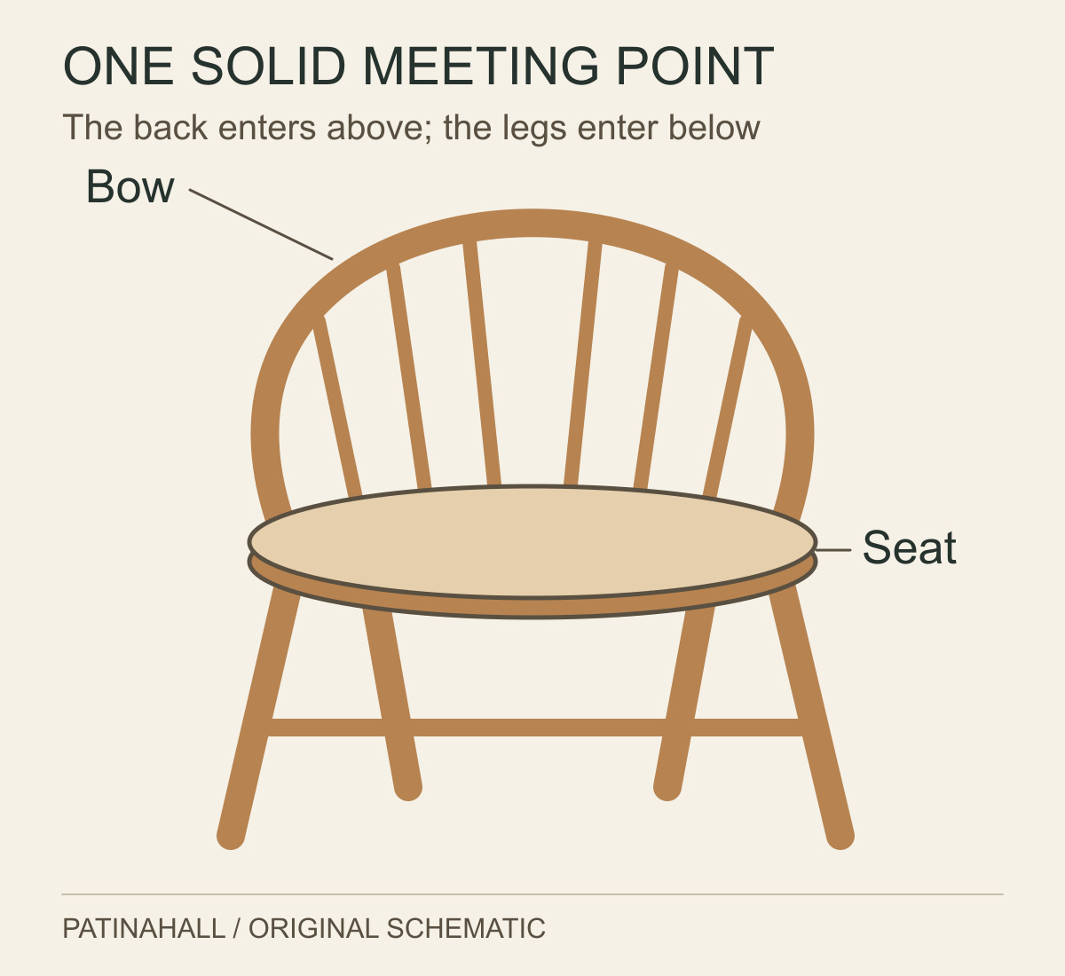 A Windsor construction diagram shows a bowed spindle back and splayed legs meeting a thick, solid seat.