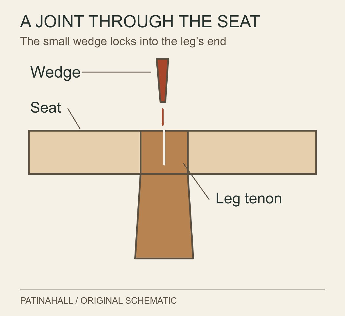 A sectional diagram shows a leg tenon passing through a solid seat, with a separate wedge aligned above its slot.