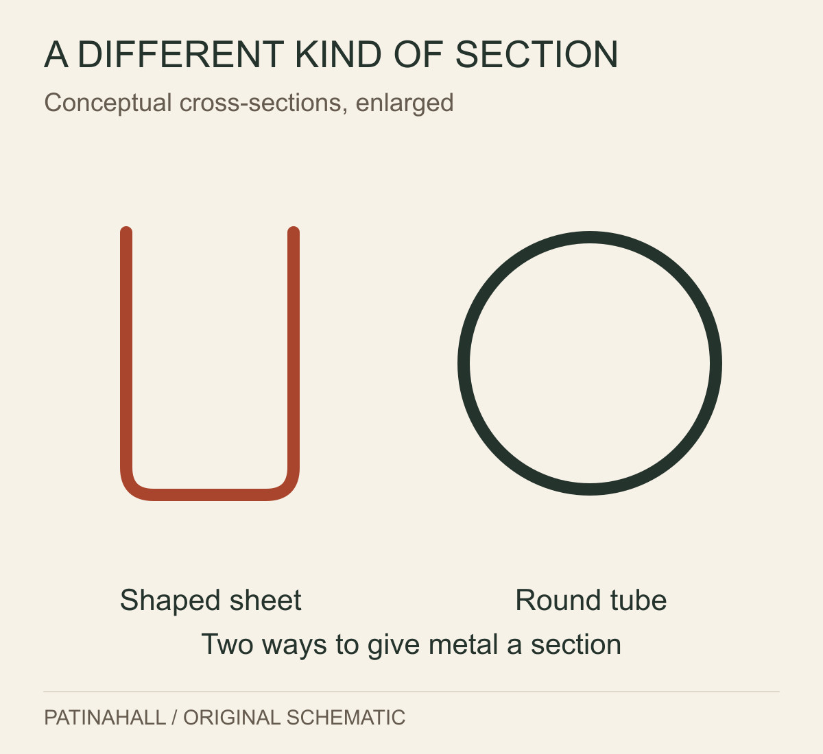 An open U-shaped sheet section and a circular tube section compare two different ways of arranging metal around space.