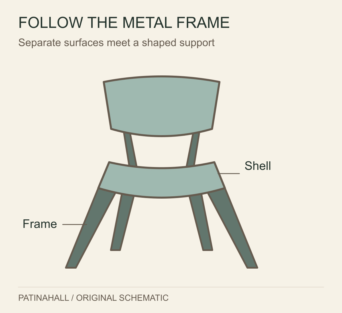 A four-legged chair schematic separates its seat and back shells from broad-faced metal supports narrowing towards the feet.