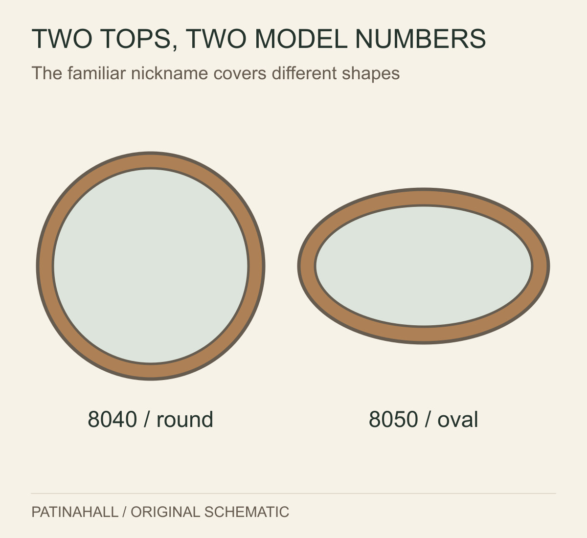 Top-view diagrams contrast the round glass-centred 8040 table with the longer oval glass-centred 8050.