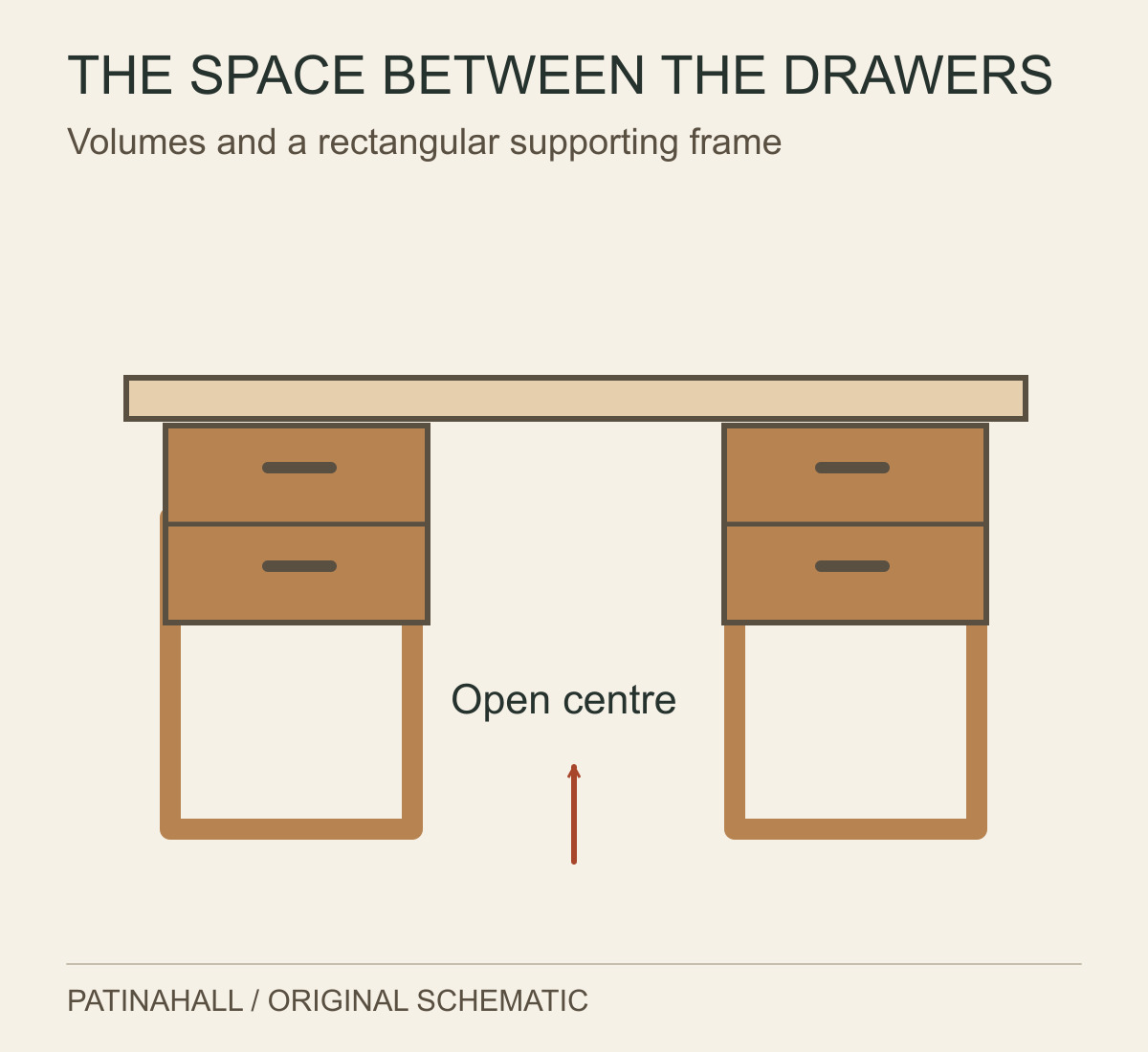 A dressing-table front has two drawer groups and rectangular supports, leaving an open central space beneath a connecting top.