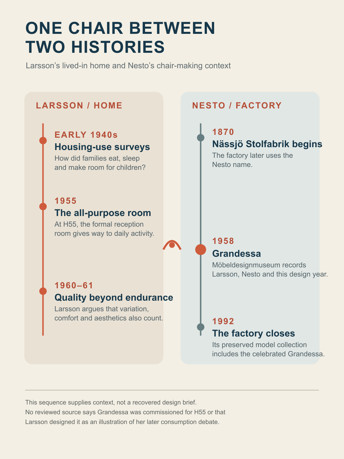 Two-column timeline placing the 1958 Grandessa between Lena Larsson's housing work and the history of Nesto's chair factory.