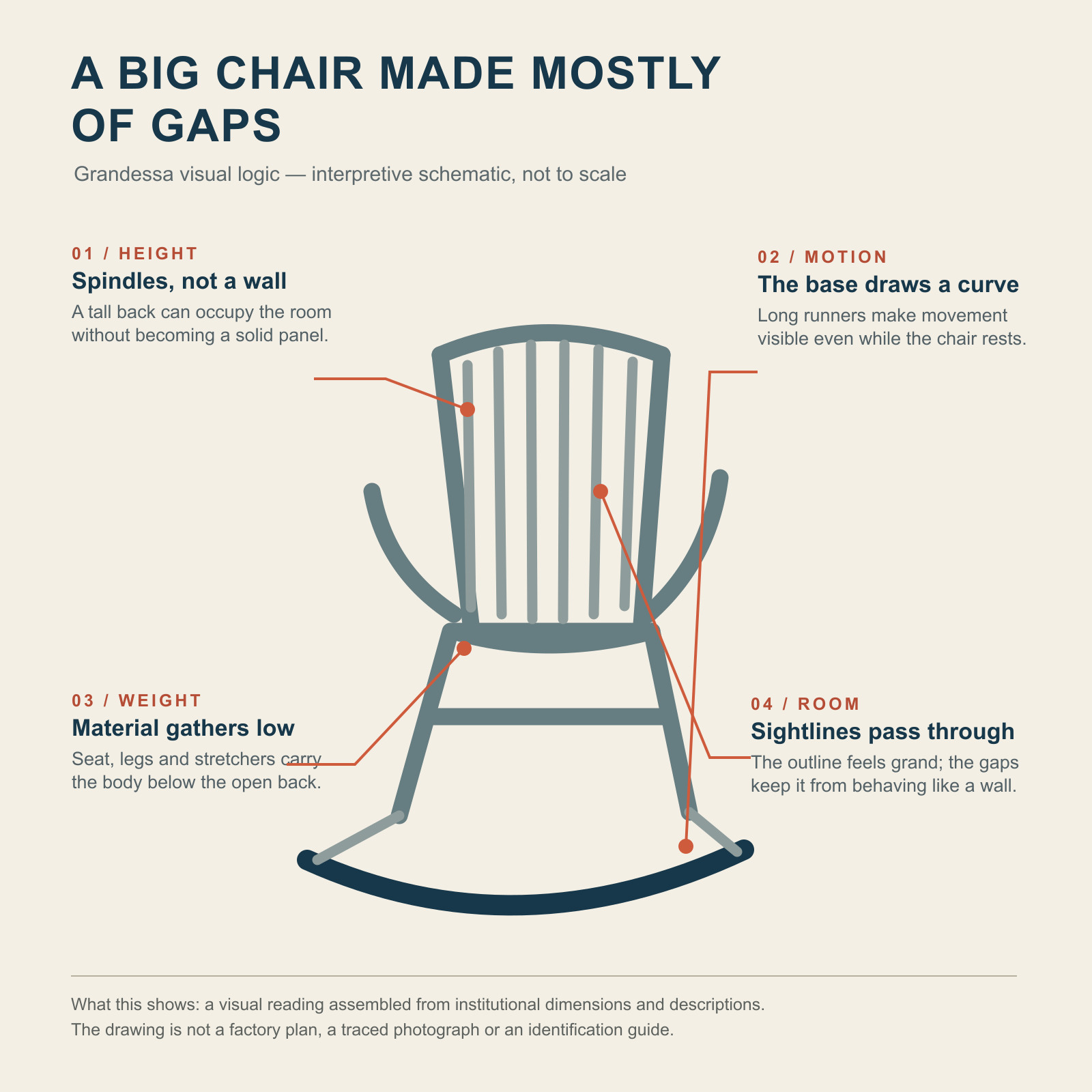 Interpretive diagram of an open spindle-back rocking chair, with callouts for height, long runners, low visual weight and sightlines through the back.