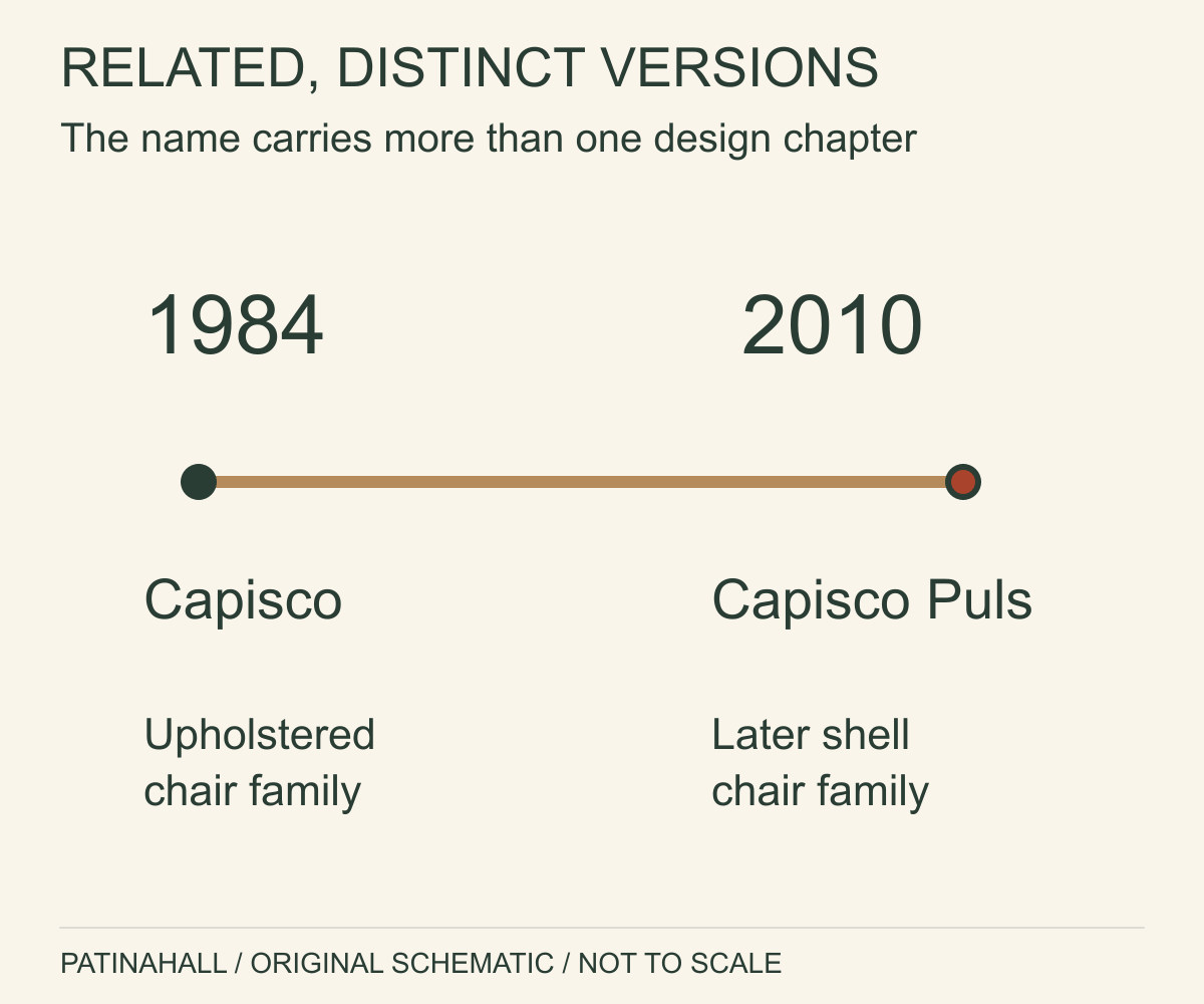 A two-event timeline separates the 1984 Capisco from the 2010 Capisco Puls.