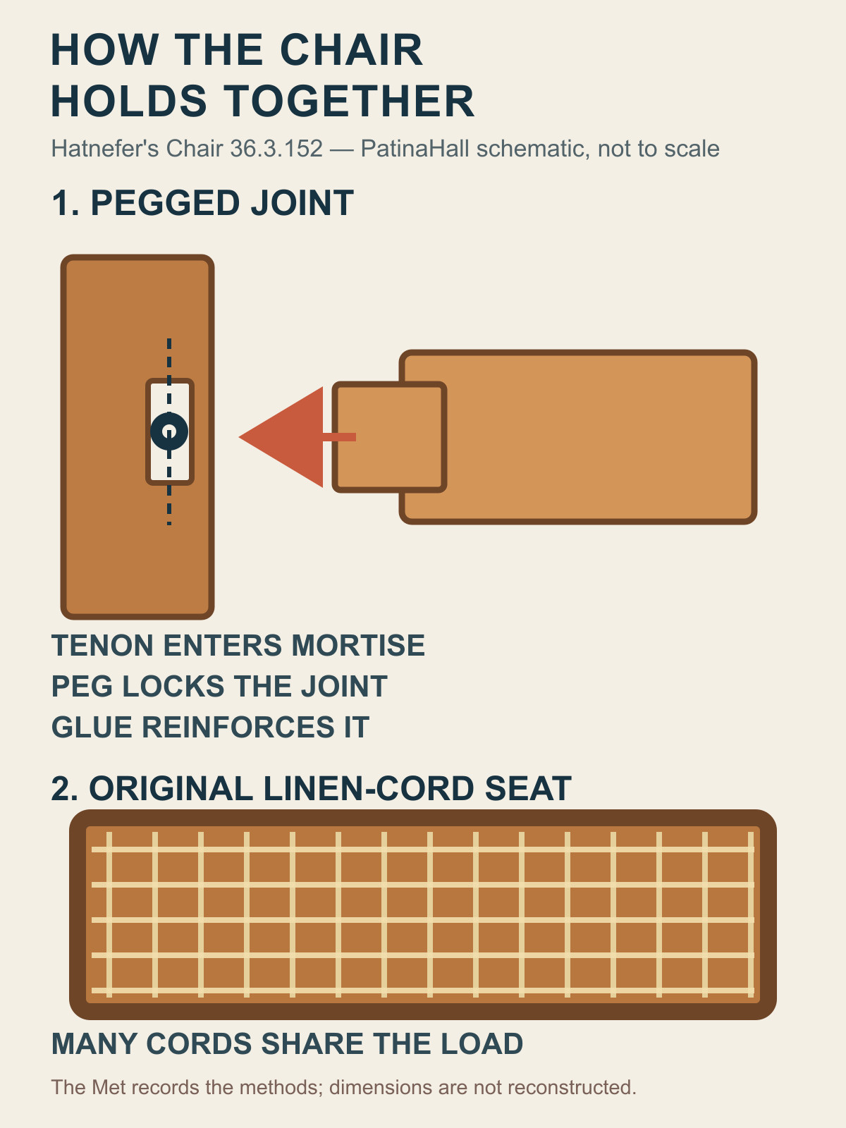 Explanatory diagram showing a pegged mortise-and-tenon joint beside a woven linen-cord seat surface.