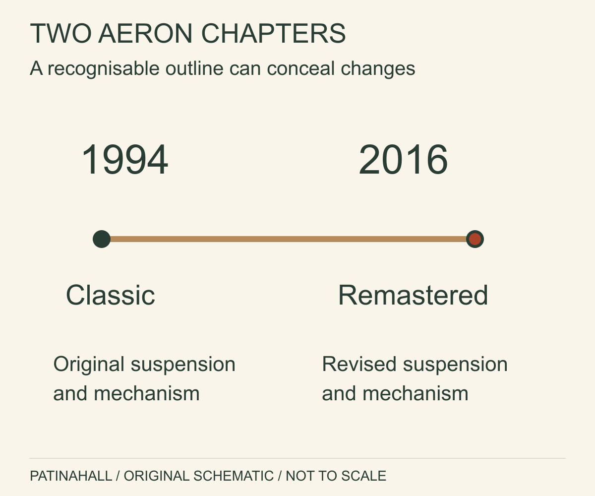 A two-event timeline distinguishes Aeron Classic in 1994 from the remastered design in 2016.