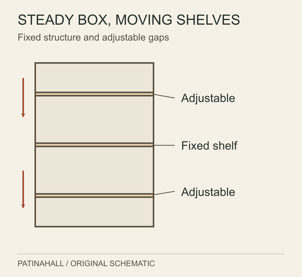 A cabinet front separates a central fixed shelf from movable shelves above and below, with arrows indicating adjustable positions.