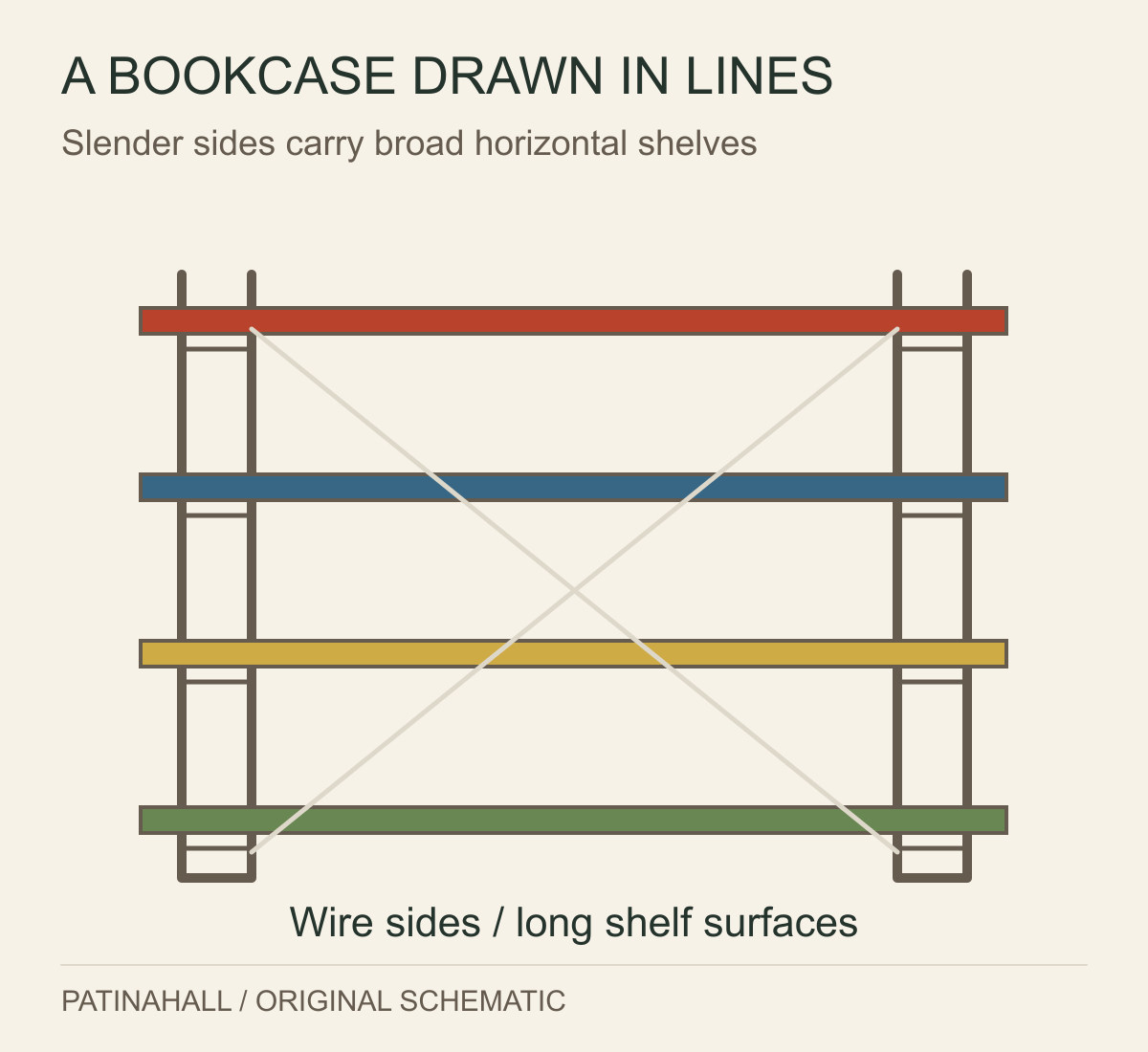 An open shelf schematic has two slender ladder-like side frames and four long shelves with different coloured front edges.
