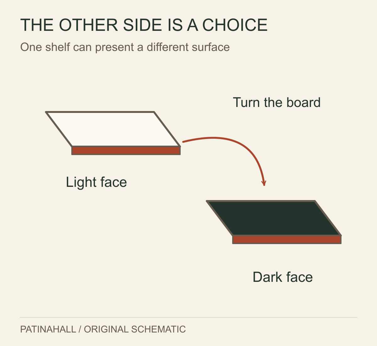 Two perspective views of a shelf board show a light face and a dark face, both with a contrasting coloured edge.