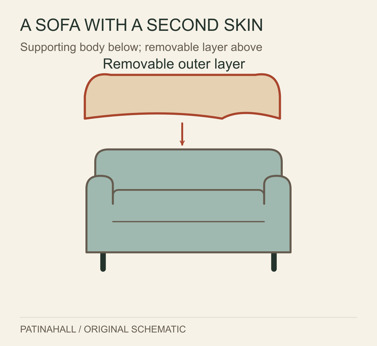 An exploded sofa schematic separates a loose outer cover from the compact upholstered body beneath it.