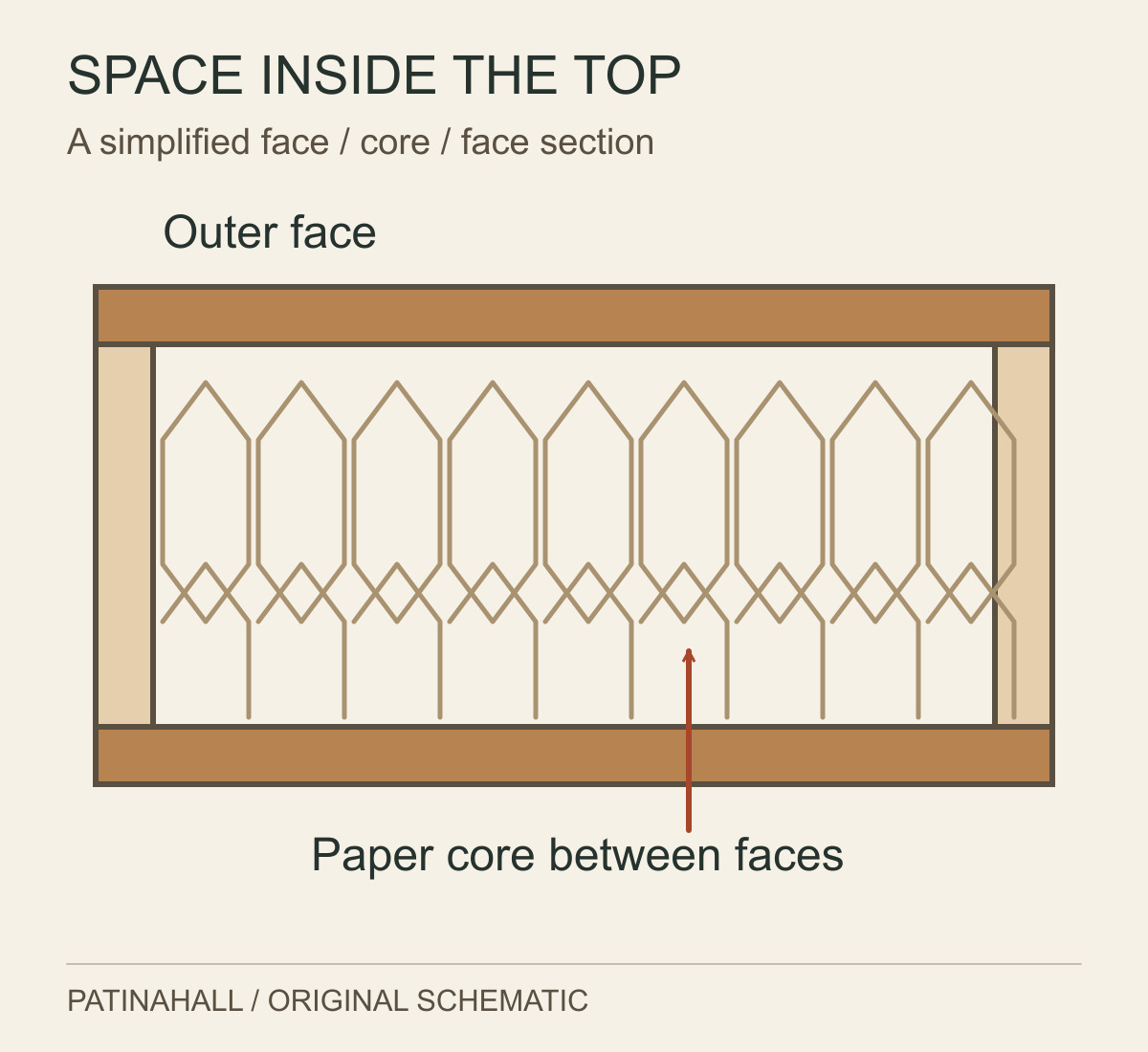 Two outer faces and perimeter edges enclose a conceptual honeycomb paper core, showing how a thick panel need not be a solid block.
