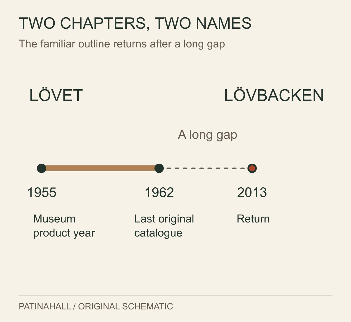 A timeline marks LÖVET’s museum product year 1955, its final original catalogue year 1962, and LÖVBACKEN’s 2013 return.