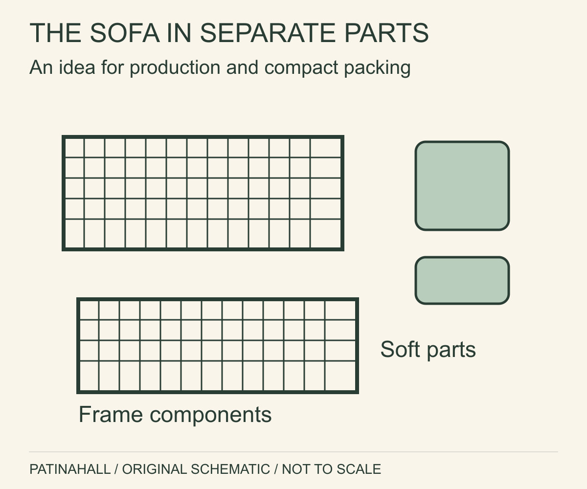 Separate rectangular steel grids and soft blocks illustrate a sofa divided into frame and upholstery components.