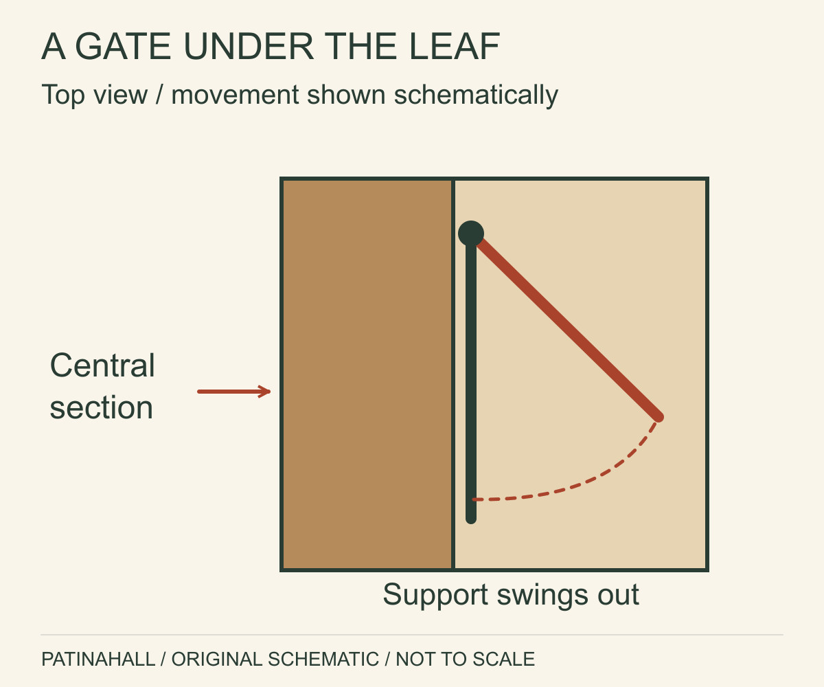 A top-view diagram shows a gate-like support pivoting away from a central table section beneath a leaf.