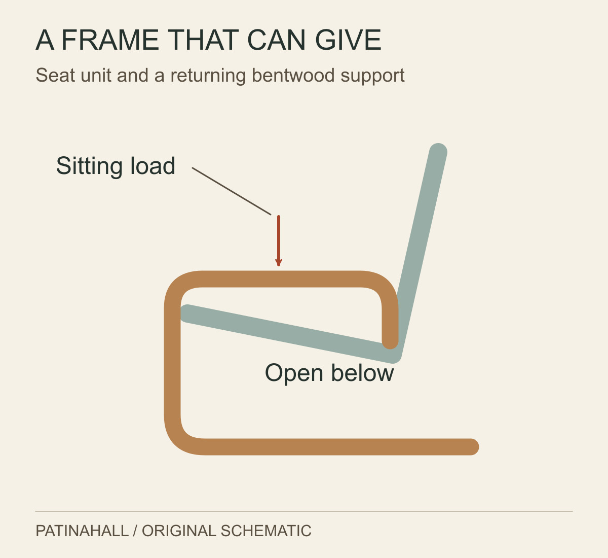 A simplified side profile shows a curved wooden support returning along the floor beneath a padded seat, with an arrow for the sitting load.