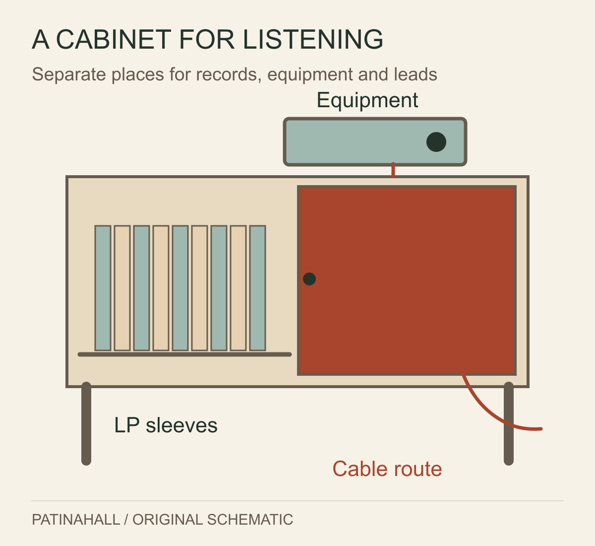 An illustrative low cabinet stores upright LP sleeves below audio equipment, with a symbolic cable leaving the lower section.