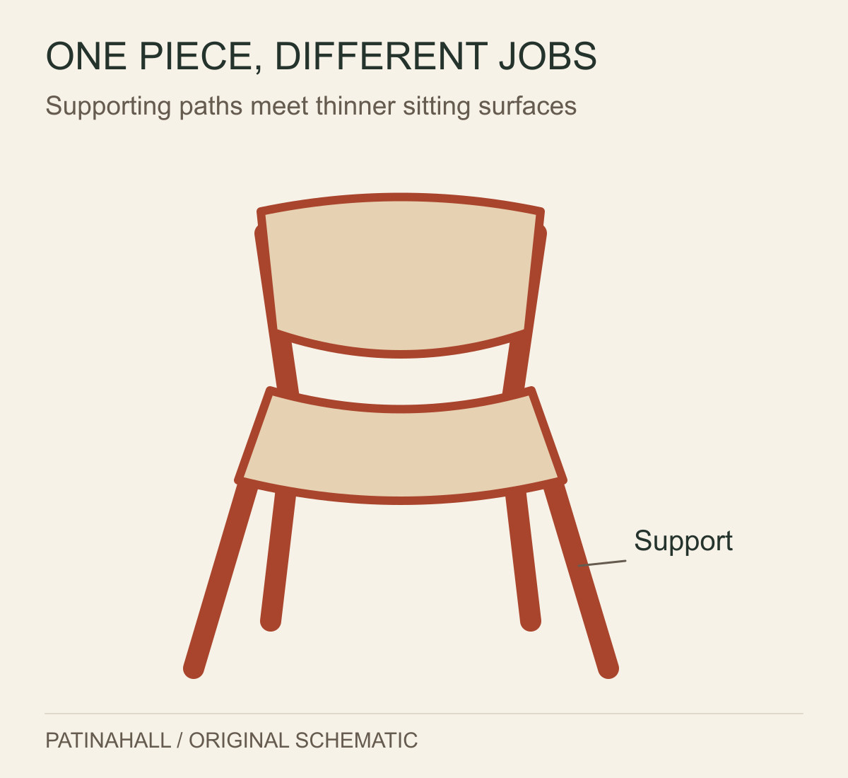 A chair schematic highlights thicker supporting outlines in terracotta around pale, broad seat and back surfaces.