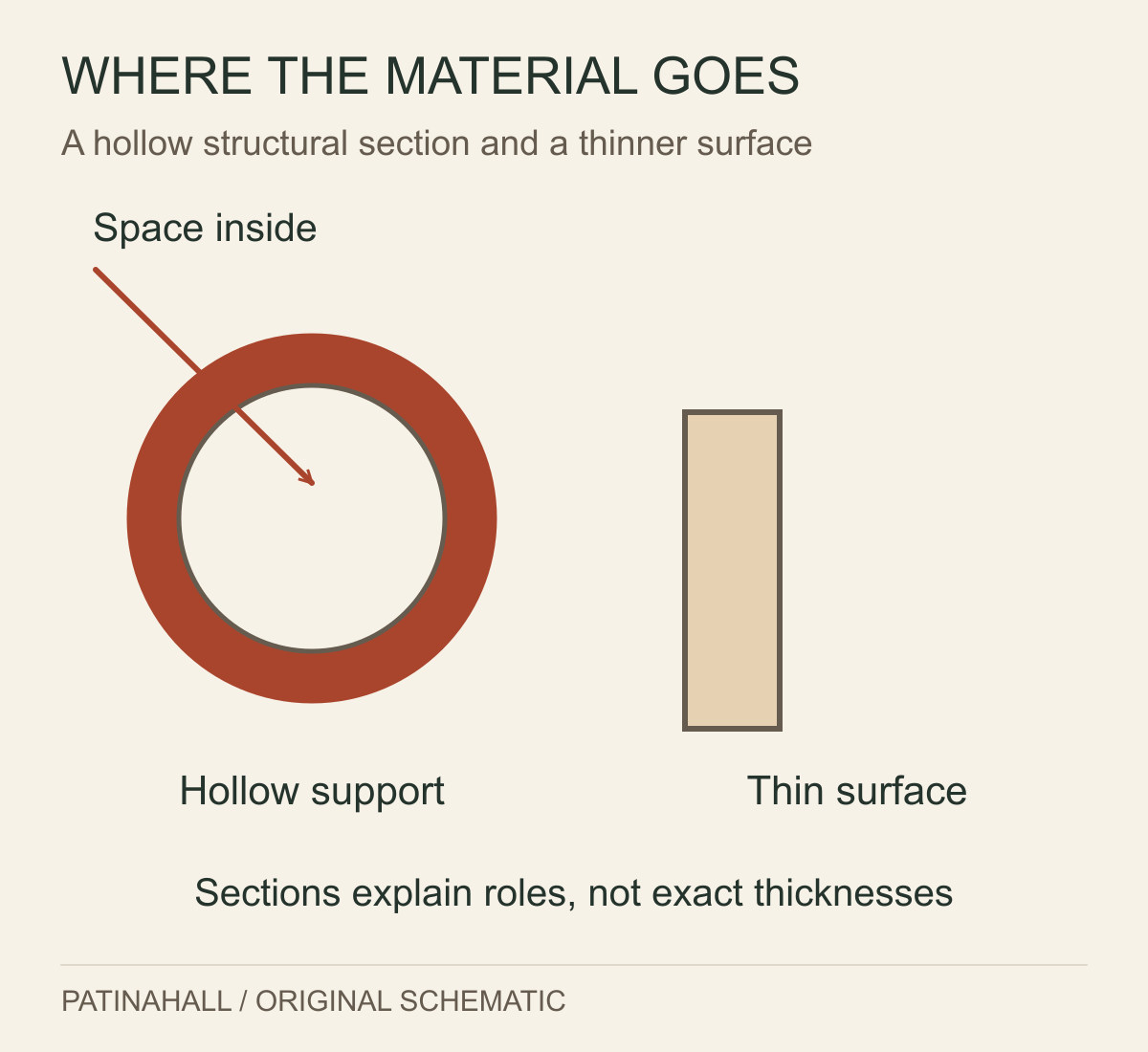 An enlarged ring section shows material around a hollow centre beside a simple thin rectangular section representing a sitting surface.