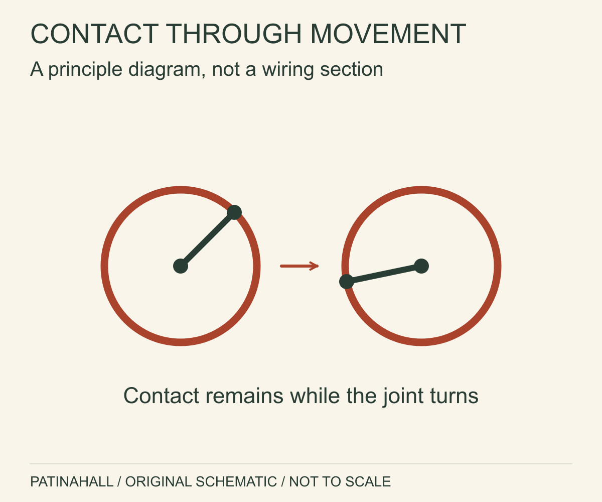 Two abstract circular contact diagrams show a rotating member meeting a circular contact at two different positions.