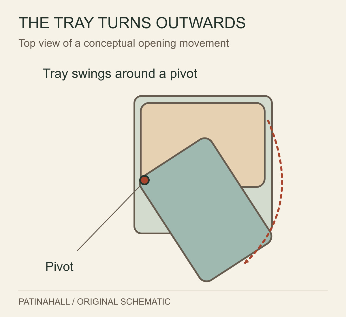 A rounded tray is drawn closed and rotated around a marked pivot, showing its sideways sweep outside the trolley body.