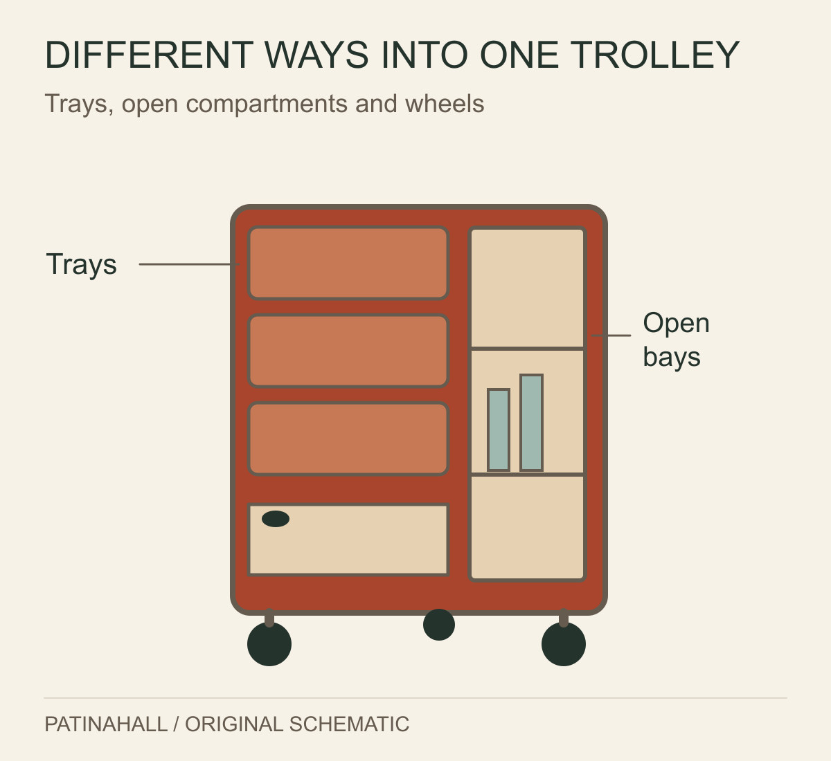 A trolley diagram combines a bank of shallow trays, taller open side compartments and visible castors.