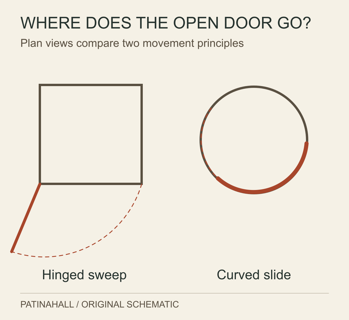 A rectangular cupboard door sweeps outward through a dashed arc, while a curved door follows a circular cupboard’s perimeter.