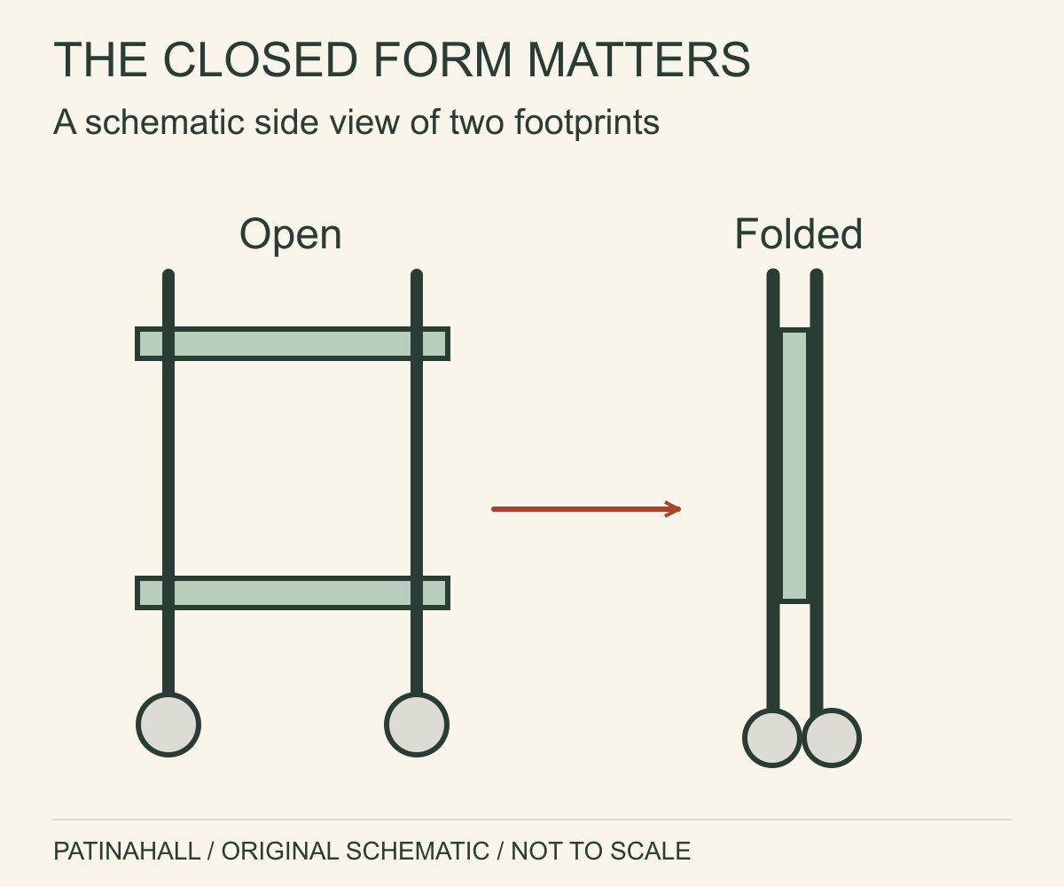 Side-view abstractions compare an open two-level trolley with a much narrower folded volume.