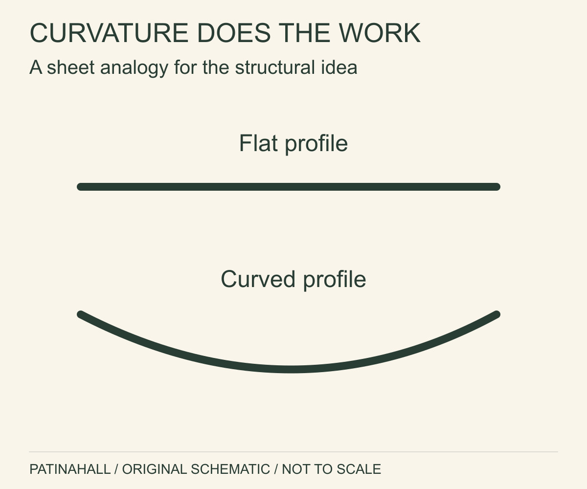 A straight thin section is compared with a curved section of similar drawn thickness.