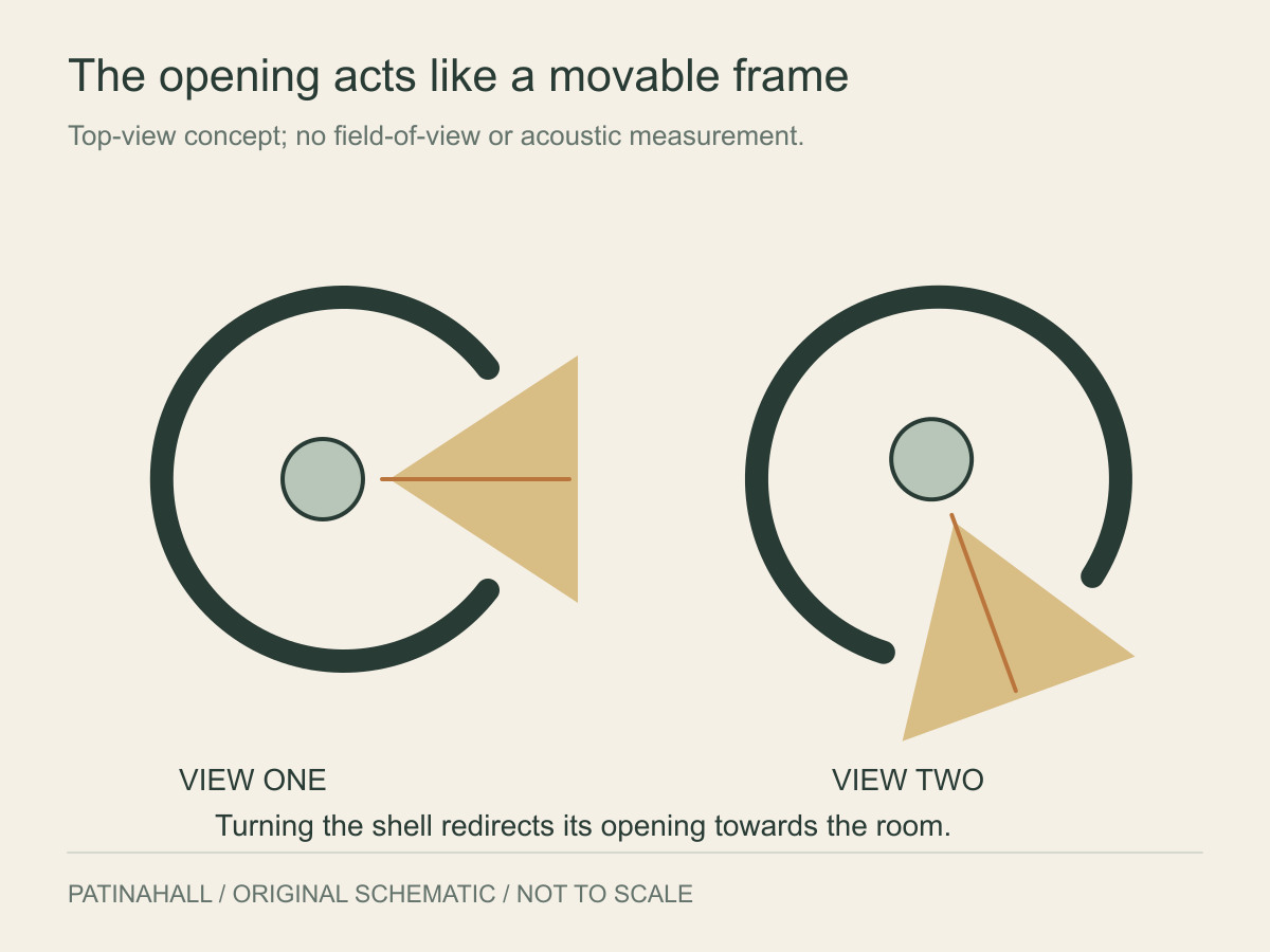 Two open circular shell symbols point towards different wedges of surrounding space.