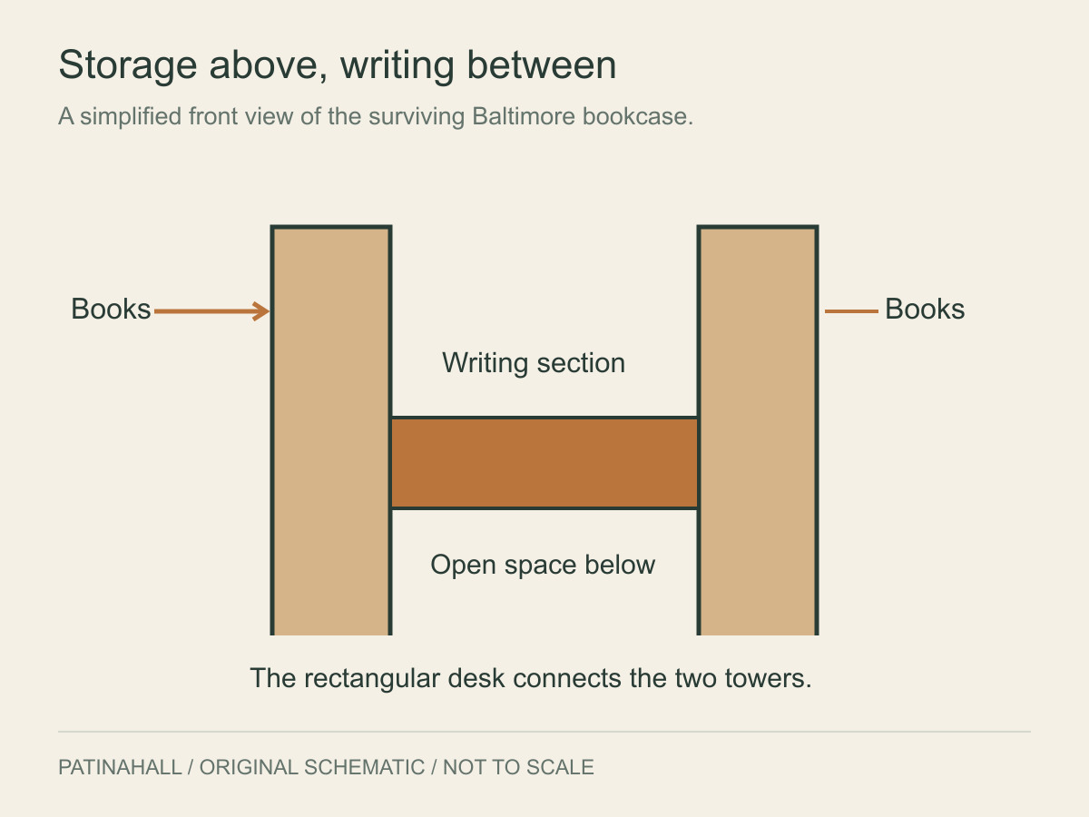A simplified front view shows two tall book-storage towers joined by a rectangular writing section, with an open space below the crossbar.
