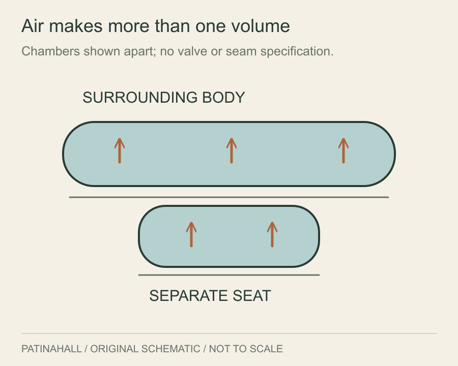An elongated air-filled volume appears above a separate smaller seat volume.