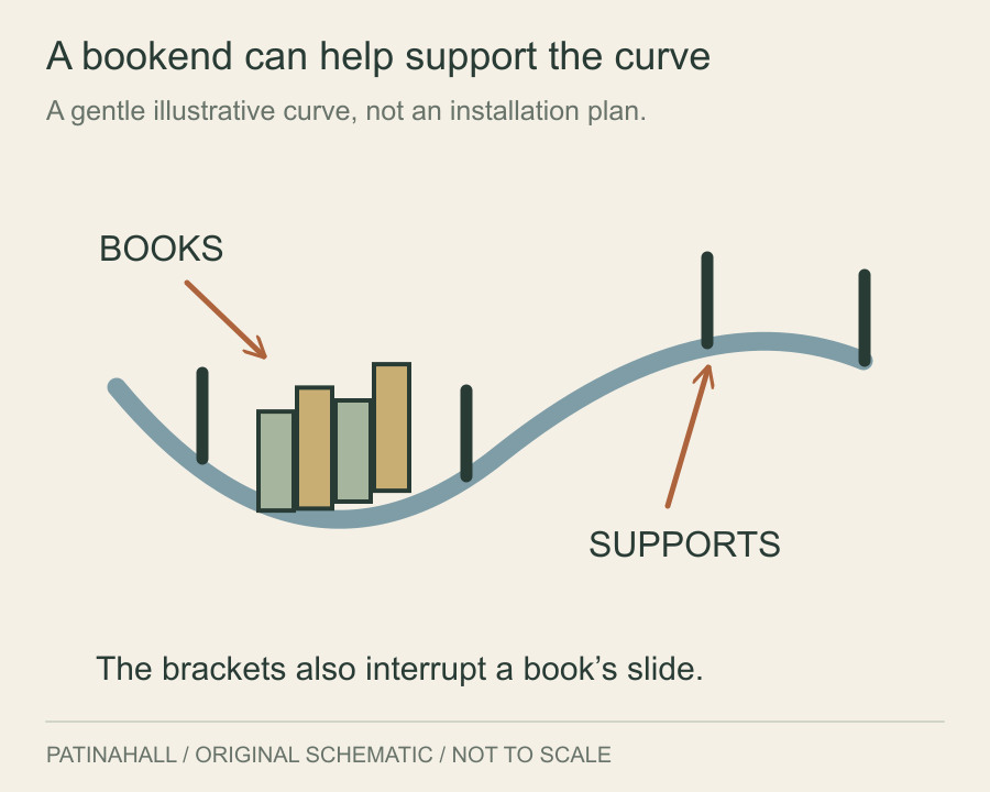 Books occupy the low part of a curved shelf, with upright brackets placed along the ribbon.