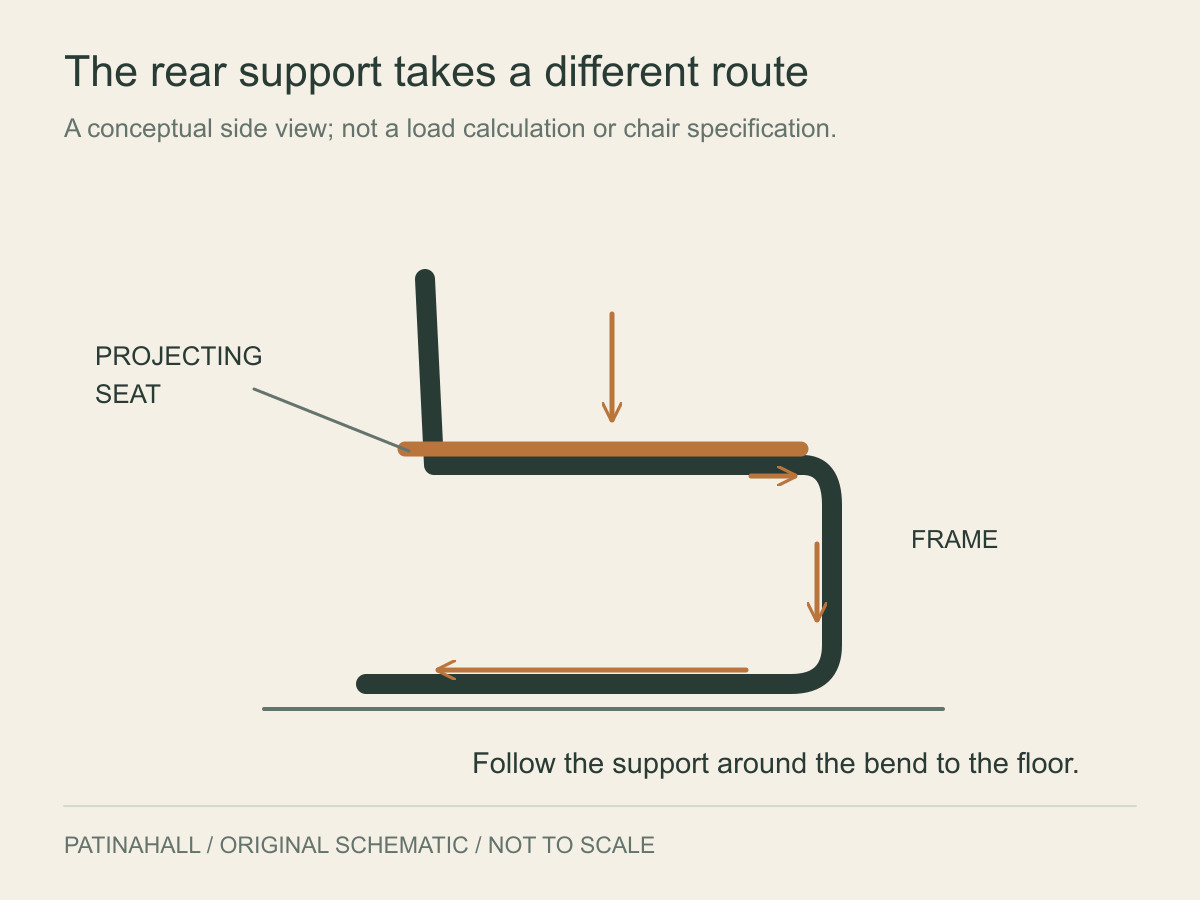 A side-view chair frame bends from the projecting seat towards the floor, with arrows following the supporting route.