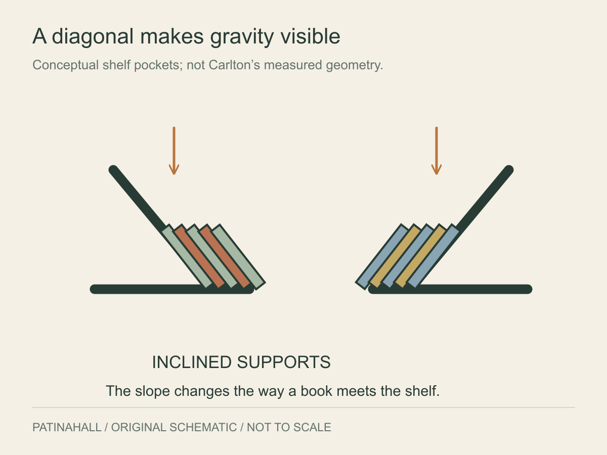 Books lean into two inclined shelf-support symbols beneath downward arrows.