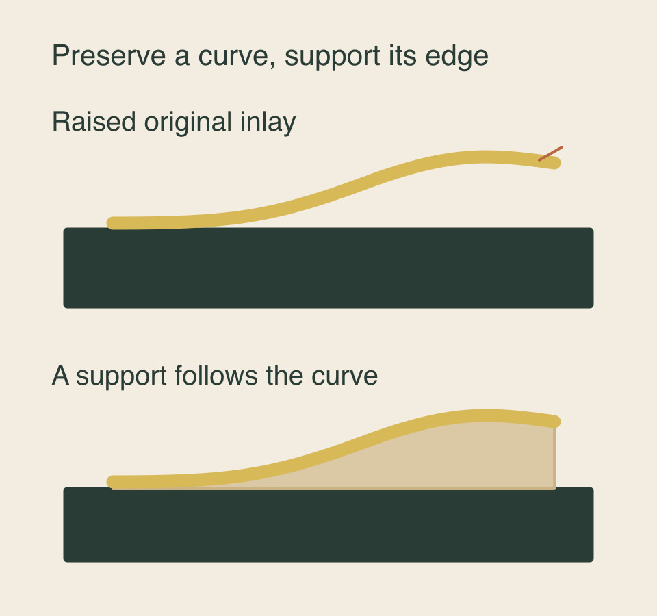 A cross-section diagram compares raised inlay above wood with the same curve supported by a shaped layer beneath it.