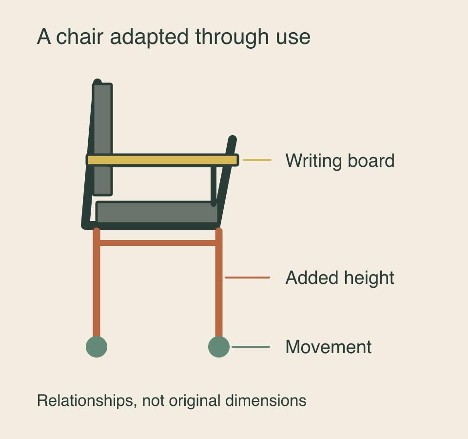 A simplified chair diagram distinguishes the writing board at its arms, extra support height and wheels below.