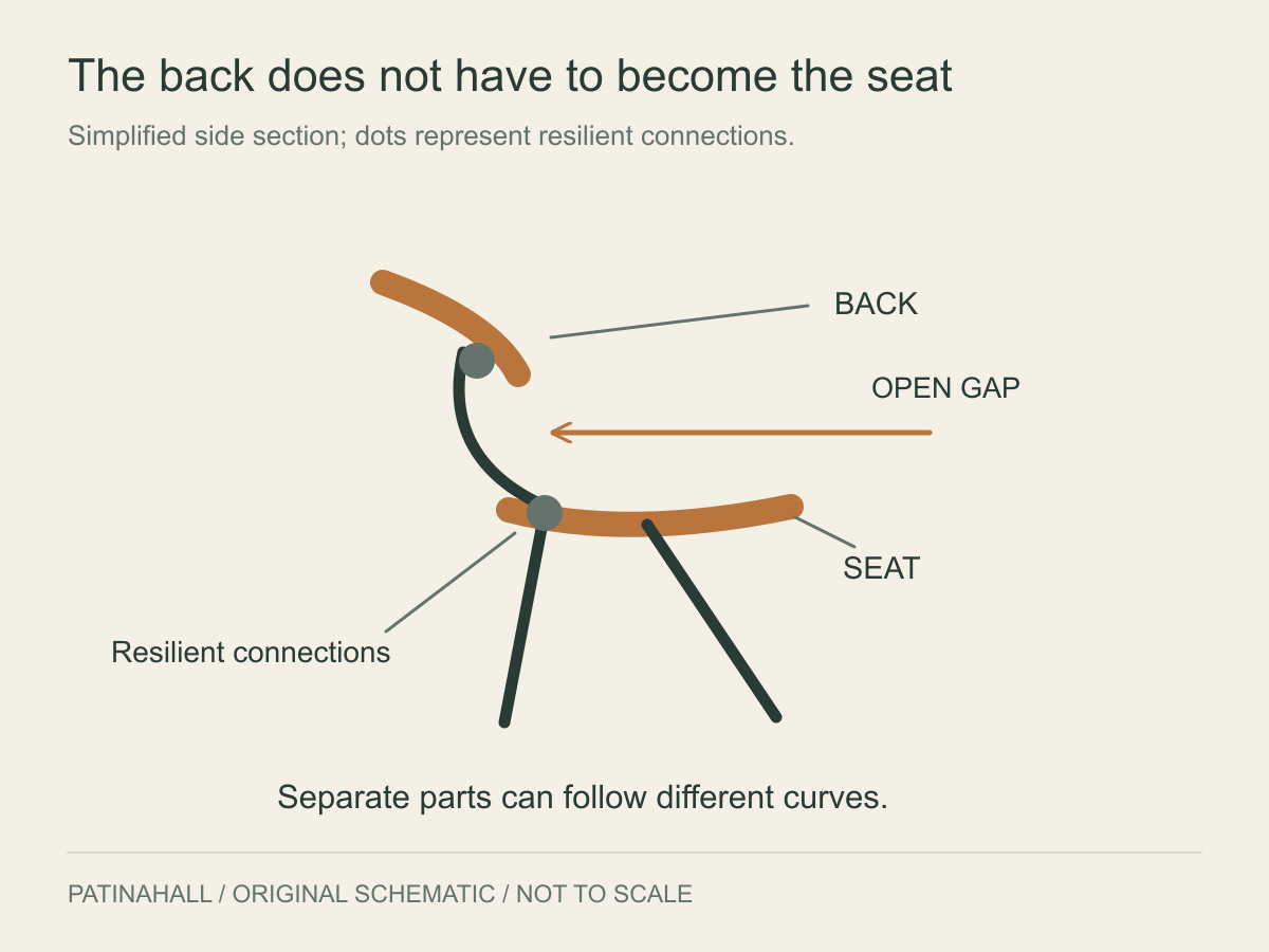 A simplified chair side view separates curved seat and back pieces, with a spine behind and dots indicating resilient connections.